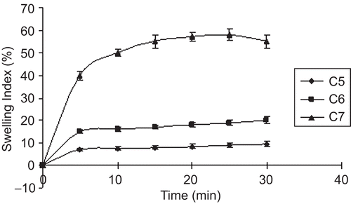 Figure 2.  Swelling index of immediate release layer of BW containingEu-RS30D: SCMC LV. in different ratios (C5 5:1, C6 5:5, and C7 10:5).