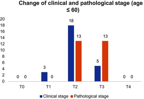 Figure 3 Change of clinical and pathological stage (age ≤60 yea).