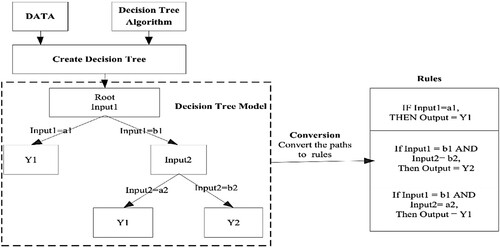 Figure 4. Schematic diagram of decision tree for land suitability prediction.