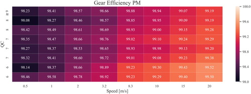 Figure 6. Gear mesh efficiency values for each speed and quality class (QC) for the PM steel with an applied torque of 183 Nm. Each cell is colored according to the corresponding value, where higher efficiency values are depicted in lighter color.