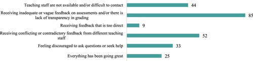 Figure 9. Communication-related factors and their impact on well-being. Count of students indicating this topic has affected their well-being (n = 165).