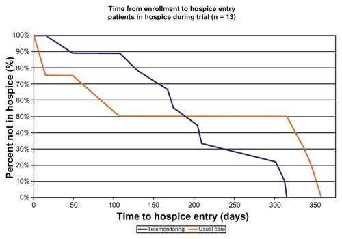 Figure 2 Time from enrollment to hospice entry among patients enrolled in hospice (n = 13).