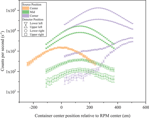 Fig. 2. Simulated counts measured by four PVT scintillator detectors in an RPM as a shipping container passes through with a 10-MBq 662-keV source at the container center, mid, or corner position. Error bars are estimated from the square root of the number of counts, assuming Poisson counting statistics. The detector positions are defined similarly to Fig. 1, with two PVT detectors on either side of the container as opposed to four NaI detectors, and the source in the corner position is closest to the left-side detectors.