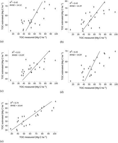 Figure 4. Scatter plot of seagrass TOC estimation derived from ML models in scenario 4: (a–d) and scenario 5 (e): (a) RF, (b) XGB, (c) CB, (d) RoF, (e) CB-GWO.