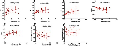 Figure 4 Correlations between topological properties and clinical variables in DR patients.The visual acuity-OD was positively correlated with Cp (r=0.497, p=0.002)(A), λ (r=0.540, p=0.001) (B), Lp (r=0.512, p=0.002) (C) and Eloc(r=0.397, p=0.018) (E). The visual acuity-OD was negatively correlated with Eglob(r=−0.506, p=0.002) (D) and nodal efficiency of CUN (r=−0.357, p=0.036) (F). The Fasting blood glucose level was negatively correlated with nodal degree of CUN ((r=−0.379, p=0.025) (G).