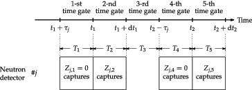 Figure 4. Timing diagram of the two-time-point neutron observation probability pj, j(t1, t2)dt1dt2.