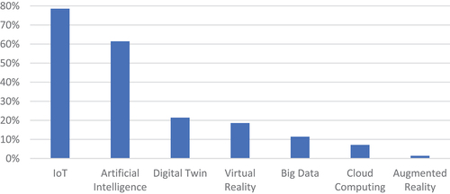 Figure 6. Enabling technologies’ distribution.