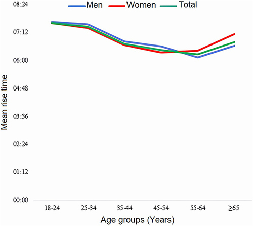 Figure 2 Mean rise time by age groups in men, women, and total sample (p <0.001 each). Overall, the mean rise time showed a strong significant U-shaped association with age groups, reached the minimum about age 55–64 years then started to increase again (p < 0.001).