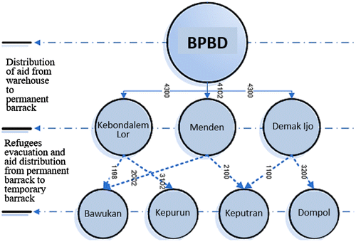 Figure 4. Optimal allocation of distribution and evacuation of Model III.