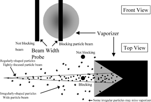 FIG. 3 Schematic diagram of the beam-width probe from two perpendicular views. The particle beam is projected from the lens exit towards the vaporizer, and it broadens as it moves down the vacuum chamber. Particles will ideally follow a narrow trajectory (spherical particles) and impact the vaporizer. Some particles may follow trajectories that will miss the vaporizer surface (irregular shapes). The beam width probe is positioned selectively in positions that either partially block particles moving towards the vaporizer, or in the ‘out’ position to obtain un-attenuated measurements. This diagram is not drawn to scale.