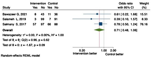 Figure 4. Proportion of patients with all-cause hospital readmission at 30-days.