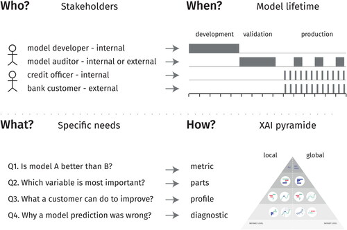 Figure 1. The process description consists of four components. The first defines the stakeholders that are affected by the model. The second defines the life cycle of the model and specifies which stakeholders are active in which part of the model life cycle. The third specifies at which time which stakeholders have what needs related to the model. The last component sets out the machine learning techniques that can be used to meet the identified needs.