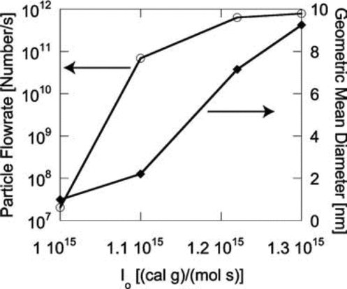 FIG. 11 Effect of laser power on the number and average size of the final particle product. Initial conditions: T = 300 K; parabolic velocity profile with a maximum value of 80 cm/s; 10 mol% SiH4, 80 mol% H2, and 10 mol% He.