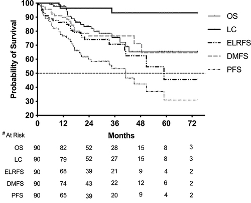Figure 2 Kaplan–Meier curves for overall survival (OS), local control (LC), elsewhere liver recurrences-free survival (ELRFS), distant metastasis-free survival (DMFS) and progression-free survival (PFS).