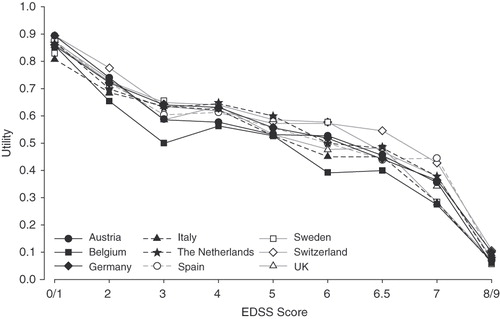 Figure 1.  Cross-national utility scores according to Expanded Disability Status Scale (EDSS) scores among nine countries in Europe. Although the EuroQol (EQ-5D) permits negative scores (i.e., health states worse than death), negative scores were set to zero. Reproduced with permission from Kobelt et al.Citation7.