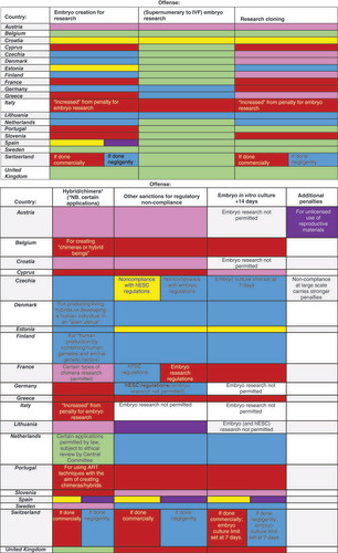 Figure 4. Sanctions for embryo and stem cell research-related misconduct. Pink: Unspecified penalty; Purple: Administrative penalty; Yellow: Fine, no prison; Green: Permitted following specified oversight; Blue: Maximum penalty = prison <= 3 years; Red: Maximum penalty = prison >= 3 years; Purple + yellow = Combination of fine + administrative penalty; Other combinations of colors: Different penalties for noncompliance with regulations for hESC research versus regulations governing embryo research.