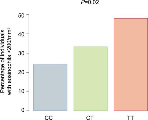 Figure S2 Percentage of donors in Caucasian non-Hispanic cohort (n=176) with geometric mean eosinophil counts >200/mm3 stratified genotype at SNP rs7216389, CC, CT, and TT. The P-value indicates the significance of the association between the number of T alleles and the percentage of individuals with eosinophil counts >200/mm3.Abbreviation: SNP, single-nucleotide polymorphism.