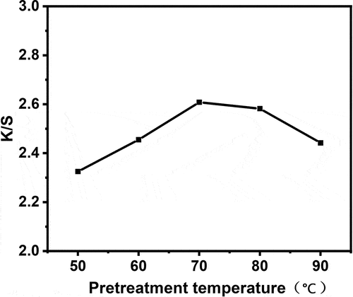 Figure 2. Effect of chitosan pretreatment temperature on K/S value of flax fabric dyed with PSE.