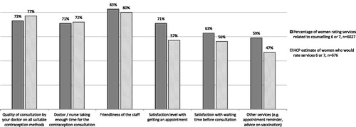 Figure 7. Women’s satisfaction with services relating to counselling versus HCP estimation of their patients’ satisfaction on a scale 1–7, where 1 = insufficient/poor and 7 = very good.