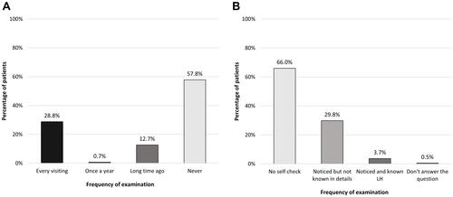 Figure 3 (A) Frequency of lipodystrophy checking from healthcare professions. (B) Self-checking the presence of lipodystrophy by patients.