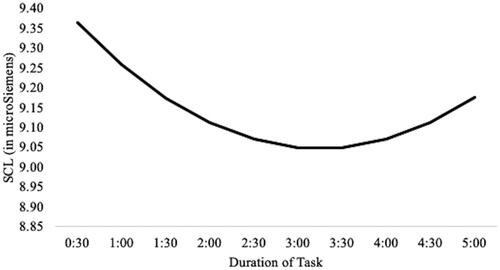 Figure 1. Mean trajectory of SCL during the interview.