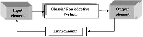 Figure 1. Non-adaptive system