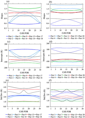 Fig. 6. Regression coefficients (a, b) α and (c, d) β, and (e, f) standard deviations of the regression model(Tb,regressionSWIR−Tb,CRTMclearSWIR) for 30 fields of regard (FORs) of pairs 1–20.