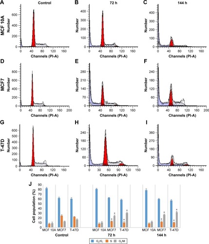 Figure 5 The effect of imatinib mesylate on cell cycle distribution of MCF7, T-47D tumorigenic and MCF 10A nontumorigenic breast cell lines.