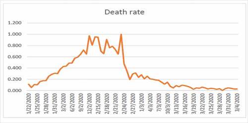 Figure 6. Death rate due to COVID-19 in China