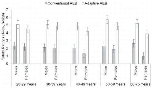 Figure 2. Mean safety ratings for the conventional AEB and adaptive AEB on snowy roads with reduced friction. Error bars show standard deviations.