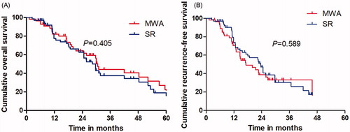Figure 2. The cumulative OS and RFS rates of 121 patients undergoing percutaneous microwave ablation and surgical resection for recurrent intrahepatic cholangiocarcinoma after hepatectomy (A). The cumulative OS rate between two groups; (B). The cumulative RFS rate between two groups.