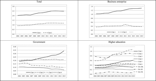 Figure 3. Average across clubs. Source: own elaboration.