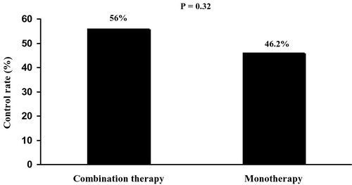 Figure 3. Primary efficacy outcome(intent‐to‐treat analysis): proportion of patients (control rate) attaining blood pressure (BP) targets of <140/90 mmHg by treatment after 8 weeks of active treatment. No significant between‐group differences were found.