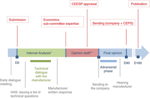 Fig. 5. Economic appraisal process. Adapted from HAS, Economic appraisal process (Citation8). *Administrative compliance and scientific/methodological compliance. Key actors: 2–3 project managers from the Health Economics and Public Health Department (SEESP) + economics sub-committee rapporteur + possibility to submit questions to external clinical and/or methodological experts. **Key actors: the CEESP members: economic, clinical public health, and social science experts (monthly meeting).