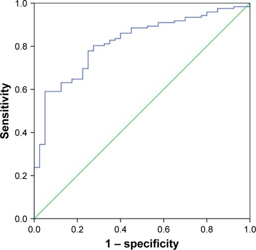 Figure 3 The ROC curve for differentiating CRC tissues from healthy controls.