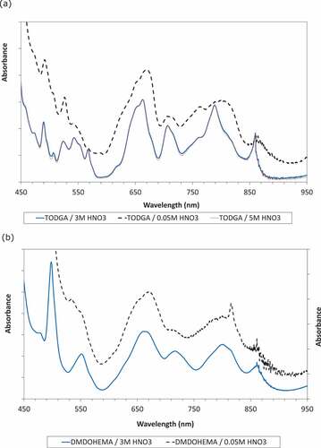 Figure 10. Pu(IV) spectra in (a) 0.5 mol/L TODGA phases and (b) 0.5 mol/L DMDOHEMA phases.