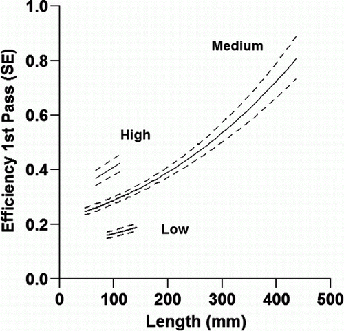 Figure 4  Estimated electric fishing efficiency (±1 SE) for pass 1 plotted against fish length (mm) for three species and size groups. High, torrentfish and Canterbury galaxias; low, small and medium shortfin eels, ammocoetes and inanga; medium, longfin and large shortfin eels, bullies and juvenile brown trout (Table 3).