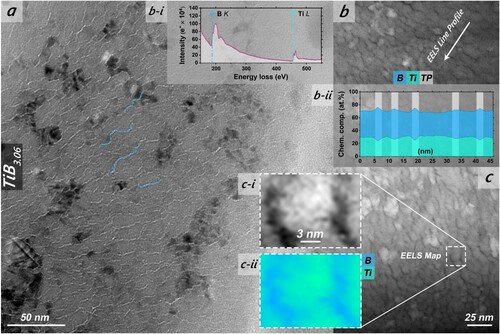 Figure 2. TEM top-view analysis of the TiB3.06 coating: EF-TEM (a), STEM (b, c), and in-situ TEM-EELS was conducted (b-i, b-ii, c-ii). Section b-i depicts the electron energy loss spectrum used for the EELS line profile (white arrow in b) and indicates the B K edge at 188 eV (blue dashed line) and Ti L edge at 456 eV (green dashed line). Consequently, the resulting EELS line profile, represented in b-ii, shows detected B (blue area) and Ti (green area) – tissue phases (TP) are marked with grey areas. Section (c) shows an EELS mapping of a selected region (zoom-in in c-i). The detected elemental distribution reveals B-rich (blue) and Ti-rich (green) areas, presented in c-ii.