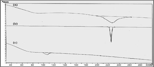 Figure 9. DSC thermogram of (a) Neusilin US2, (b) BD, and (c) optimized S-SNEDDS BD14.