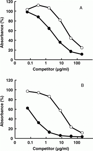Figure 2.  Reactivity of antibodies against beef myoglobin (Mb) on a competitive ELISA. A competitive ELISA for beef Mb (see Materials and methods) in the presence of various amounts of D-Mb (•) or N-Mb (○) as competitors. Absorbance obtained with no competitor was set as 100%. Antibody against Peptide B (mAb 11H) was used in panel (A) and that against D-Mb (mAb 11E) in panel (B).