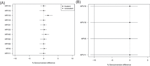 Figure 2. (A) Difference in seroconversion to HPV vaccine types after two doses of HPV vaccine administered at 12 versus 6 months apart, at 1 month after last HPV vaccine dose. (B) Difference in seroconversion to HPV vaccine types after two doses of HPV vaccine were administered at 36 to 96 versus 6 months apart, at 1 m after last HPV vaccine dose