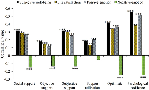 Figure 6 Correlation analysis results of elderly subjective well-being with social support, optimism, and psychological resilience (*** p < 0.001).