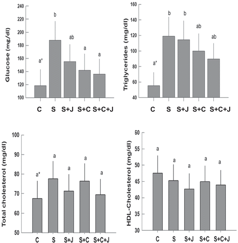 Figure 2. Serum glucose, triglycerides, total cholesterol and HDL cholesterol concentrations in control and experimental groups. Control group (C) fed with a standard diet and water ad libitum; group fed with a standard diet and plus 30% sucrose in drinking water (S); group fed with high-carbohydrate diet and administrated with blackberry juice processed with microwaves and ultrasound 4.2 mL/kg (S + J), group fed with standard diet, 30% sucrose in drinking water and cholesterol 1 g/kg (S + C) and administrated with blackberry juice processed with microwaves and ultrasound 4.2 mL/kg (S + C + J). Non-processed blackberry juice was not tested. Each graph represents the result of the adjustment of the univariate ANOVA model and multiple comparisons were performed using an alpha value 0.05. Different letters on the bars indicate the differences between the average values (standard error).Figura 2. Concentraciones de glucosa, triglicéridos, colesterol total y colesterol-HDL en suero en grupo control y experimental. Grupo experimental: Grupo control (C) alimentado con una dieta estándar y agua ad libitum; grupo alimentado con una dieta estándar y con sacarosa al 30% (S); grupo alimentado con sacarosa al 30% y administrado con jugo de zarzamora procesado con microondas y ultrasonido 4.2 mL/kg (S + J), grupo alimentado con dieta estándar, sacarosa al 30% y colesterol (1 g/kg, S + C) y un grupo administrado con dieta estándar, sacarosa al 30%, colesterol (1 g/kg) y jugo de zarzamora procesado con microondas y ultrasonido 4.2 mL/kg (S + C + J). El jugo de zarzamora sin procesar no fue incluido en el estudio. Cada gráfica representa el resultado del ajuste del modelo de ANOVA unifactorial y las comparaciones múltiples fueron realizadas utilizando un valor de alfa 0.05. Letras diferentes sobre las barras indican las diferencias entre los valores promedios (± error estándar)