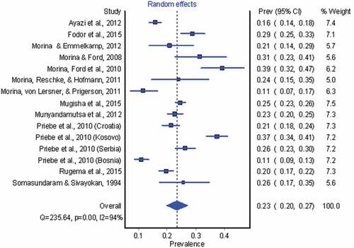 Figure 2. Forest plot depicting meta-analytic results of all representative surveys assessing MD in countries with a history of war between 1989 and 2015.