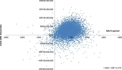 Figure 3 Scatter plots of 10,000 iterations of incremental costs and effects for sacubitril/valsartan compared with enalapril in a hypothetical cohort of 10,000 patient.