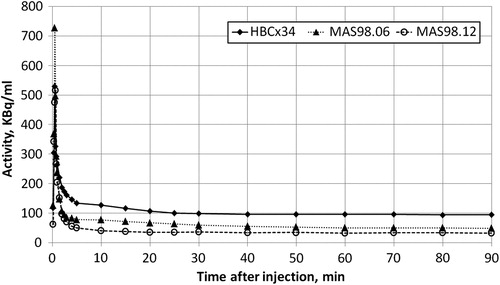 Figure 2. Mean arterial input functions for the HBCx34, MAS98.06 and MAS98.12 breast cancer xenografts.