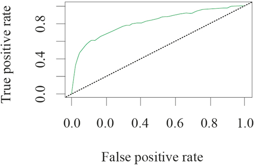 Figure 2. Receiver operating characteristics curve of the Random Forest model.