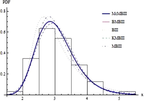 Figure 5. Histogram & fitted distribution.