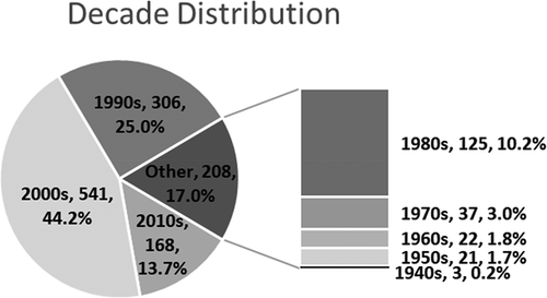 Figure 1. Decade distribution
