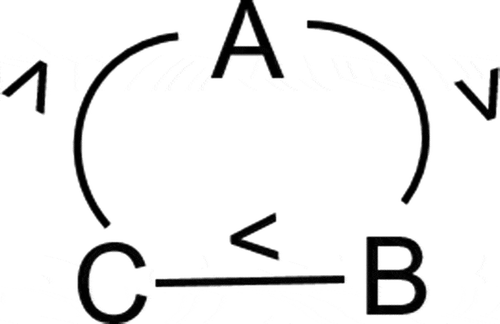 Figure 4. An example of cycle among preferences.